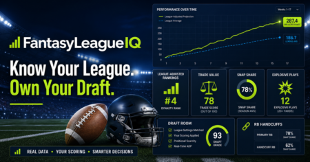 FantasyLeagueIQ dashboard showing league-adjusted rankings, projected points, trade value, snap share, explosive plays, draft tools, and running back handcuffs